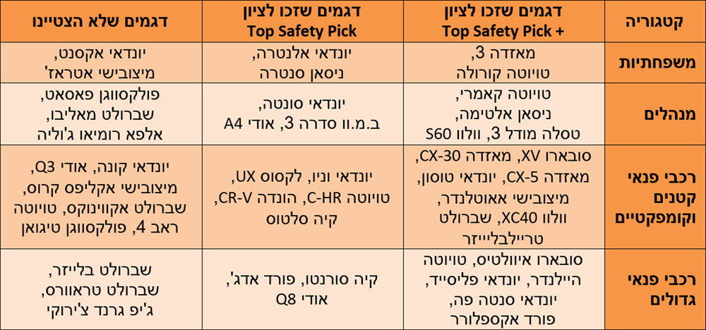 מבחן הריסוק האמריקאי - טבלת ציוני 2022